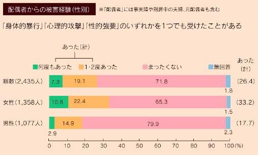 配偶者からの被害経験の調査結果グラフ