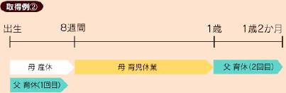 出産後8週間以内の父親の育児休業取得例2