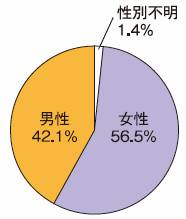 回答者の性別内訳グラフ