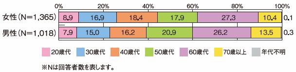 回答者の年代別内訳グラフ