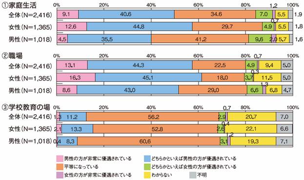 男女の地位は平等になっていると思うかどうかのグラフ