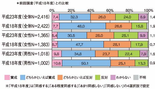 夫は仕事をし、妻は家庭を守るべきであるという考えについてどう考えるか平成18年度調査との比較グラフ