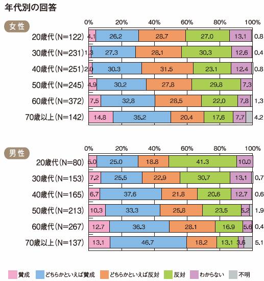 夫は仕事をし、妻は家庭を守るべきでるという考えについての年代別回答グラフ