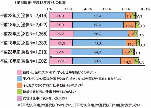 女性が仕事を続けることについて、どのように考えるか平成18年度との比較グラフ