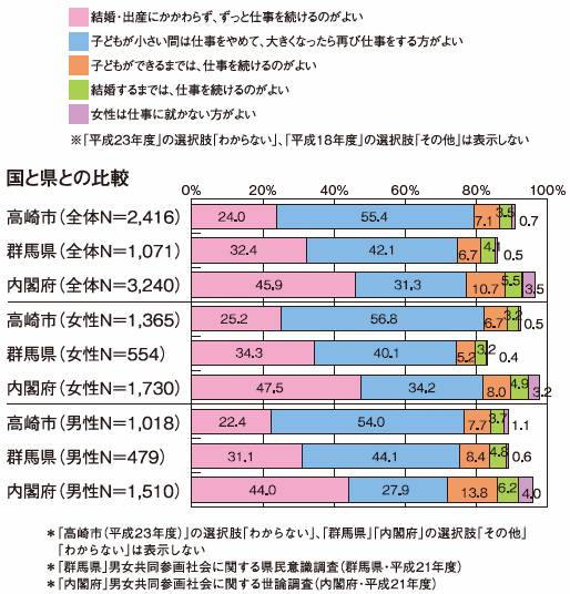 女性が仕事を続けることについて、どのように考えるか群馬県と国の調査との比較グラフ