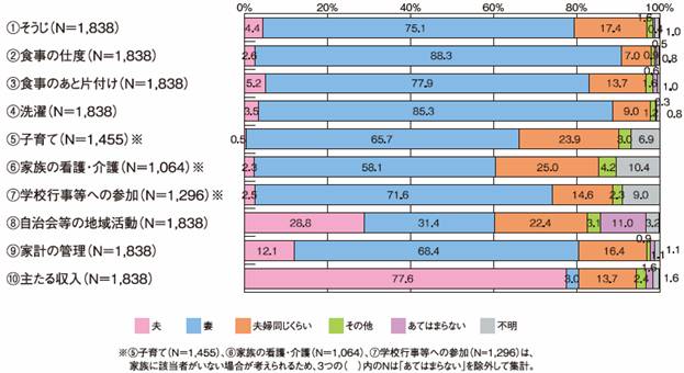 家庭の中の様々な役割をそれぞれ主にだれが担っているかのグラフ