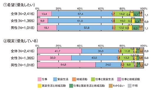 生活の中での優先度のグラフ