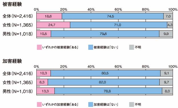 いずれか一つでもDVの被害経験と加害経験があるかどうかのグラフ