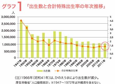 グラフ1 出生数と合計特殊出生率の年次推移の画像