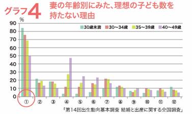 グラフ4 妻の年齢別にみた、理想の子ども数を持たない理由の画像