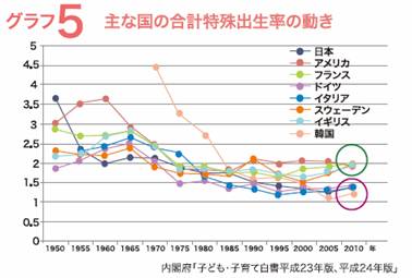 グラフ5 主な国の合計特殊出生率の動きの画像