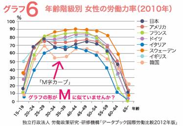 グラフ6 年齢階級別 女性の労働力率（2010年）の画像