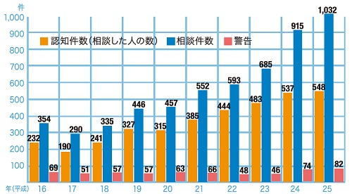 群馬県内のストーカー事案の認知状況グラフの画像