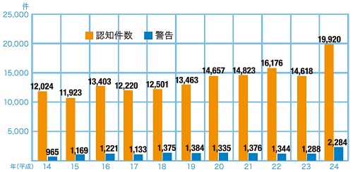 平成24年中の全国のストーカー事案の認知状況グラフ