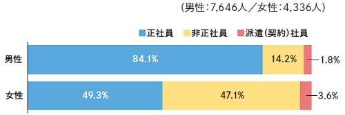 従業員の雇用状況のグラフの画像