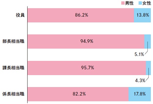 役職ごとの男女構成比グラフ