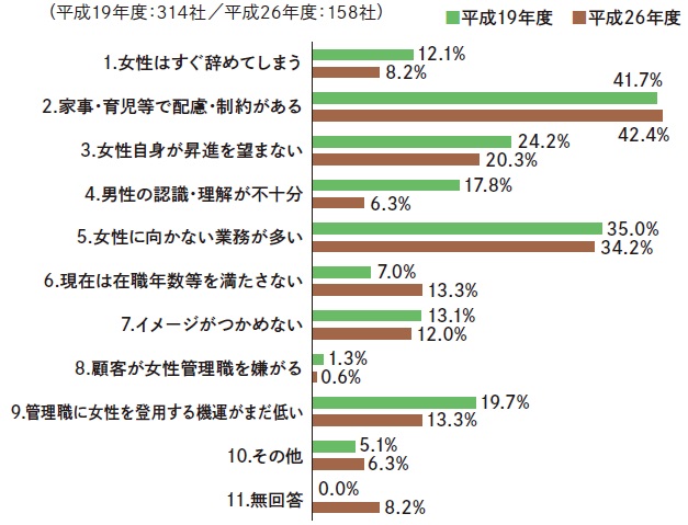 事業所において、女性も男性も同じような環境で働いていくために、特に女性にとって課題となっていることは何ですか。（複数回答）の画像