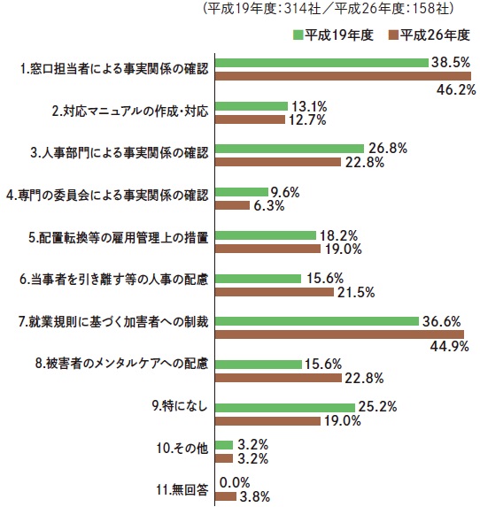 セクシュアル・ハラスメントが起こった場合の対応（複数回答）の画像