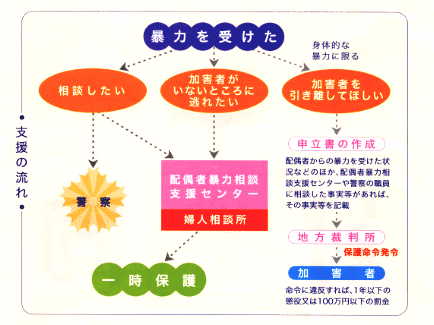 支援の流れ