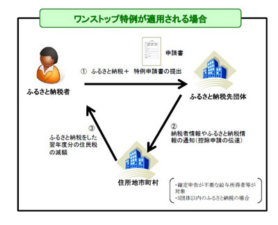 特例適用により確定申告書等を提出せずに控除を受けられます