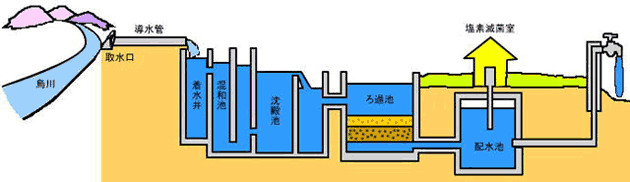 飲み水のできるまで 