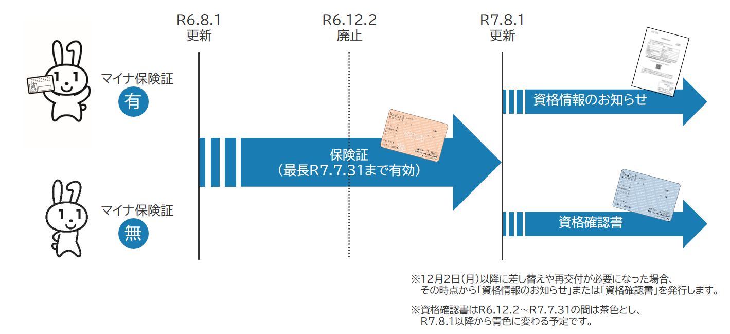 保険証の有効期限が切れた後は、マイナ補助金の有無によって交付物が変わります。