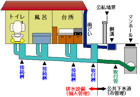 排水設備と公共下水道