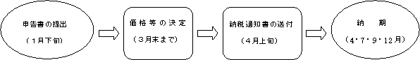 償却資産の課税のながれ図