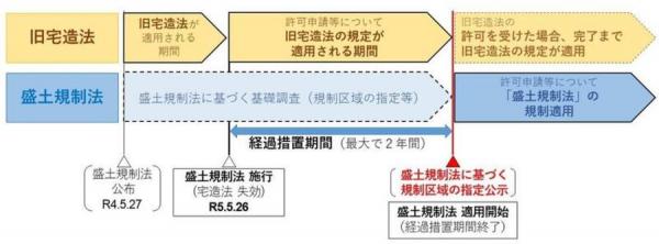 旧宅造法と盛土規制法のイメージ