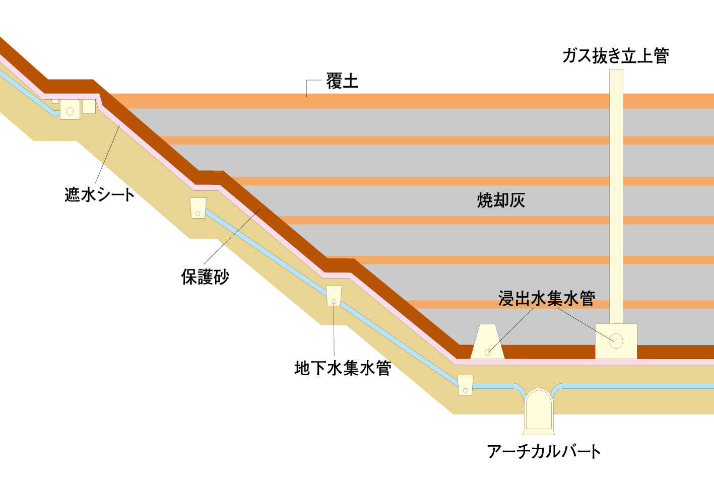埋立地の構造図の画像