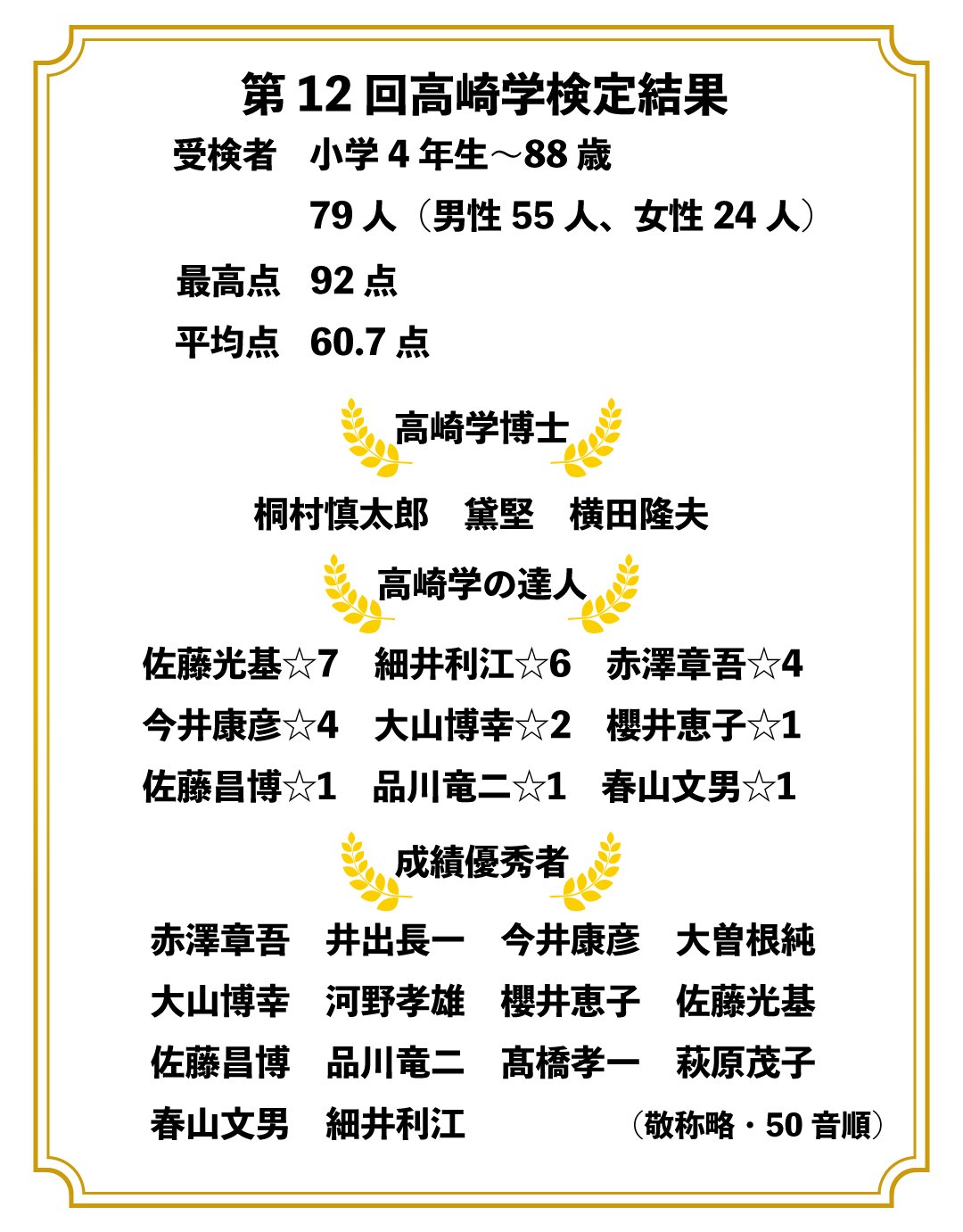受検者小学4年生～ 88歳、79人（男性55人、女性24人）最高点 92点平均点 60.7点高崎学博士桐村慎太郎、黛堅、横田隆夫高崎学の達人佐藤光基、細井利江、赤澤 章吾、今井康彦、大山博幸、櫻井恵子、佐藤昌博、品川竜二、春山文男