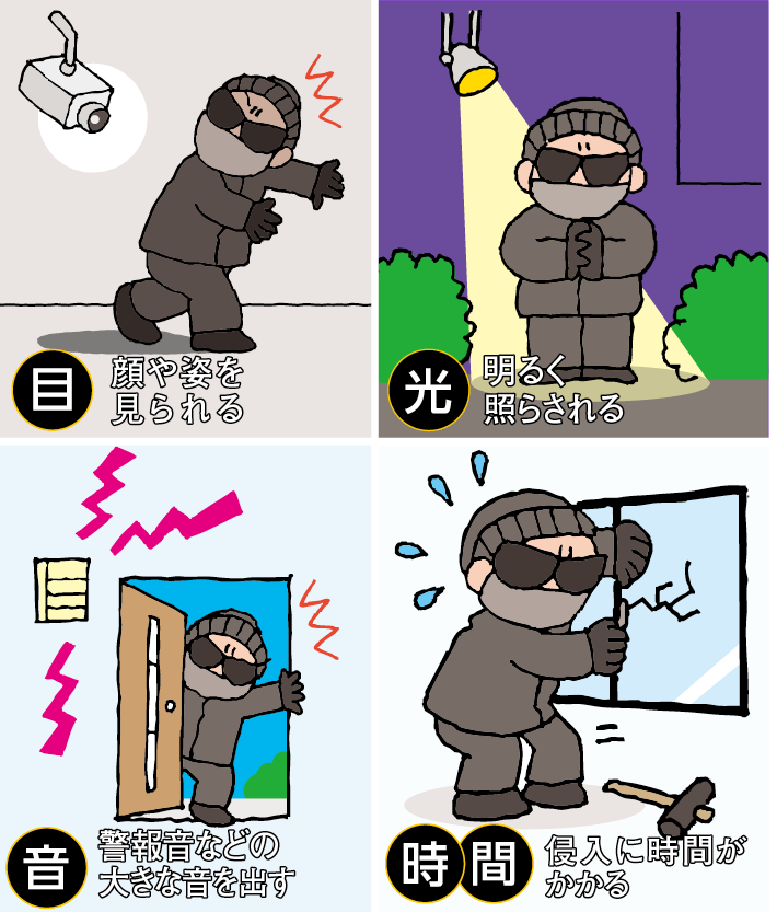 目：顔や姿を見られる　光：明るく照らされる　音：警報音などの大きな音を出す　時間：侵入に時間がかかる