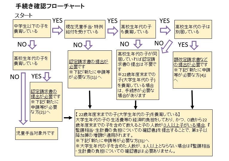 手続き確認フローチャート
