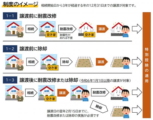 ［画像：制度のイメージ］耐震改修や除却（解体）のタイミングが、譲渡前か譲渡後かで申請書や必要書類が変わります。