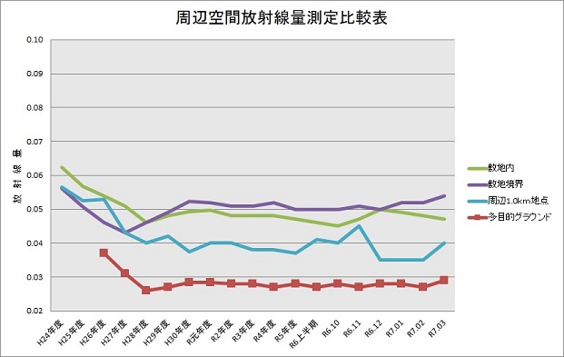 周辺空間放射線量測定比較表