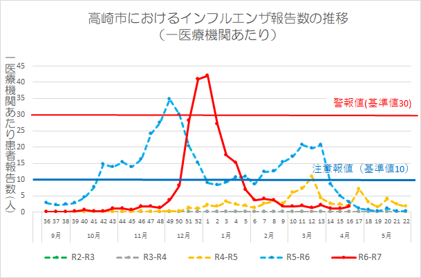 インフルエンザグラフ