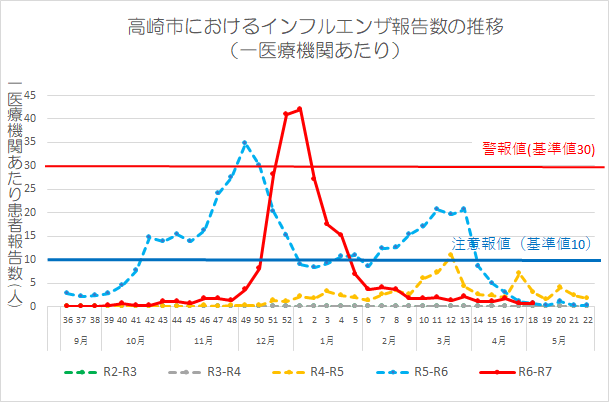 インフルエンザグラフ