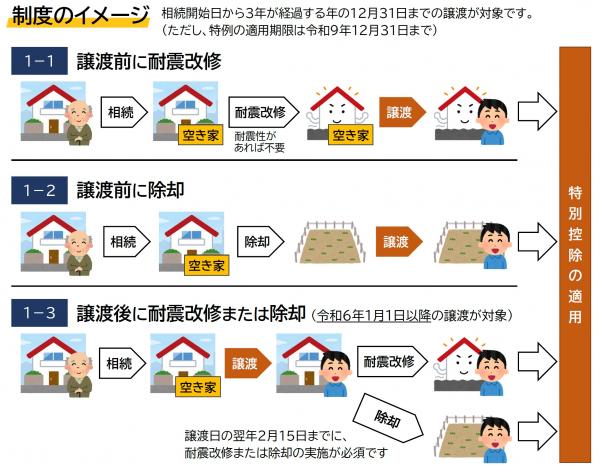 ［画像：制度のイメージ］耐震改修や除却（解体）のタイミングが、譲渡前か譲渡後かで申請書や必要書類が変わります。