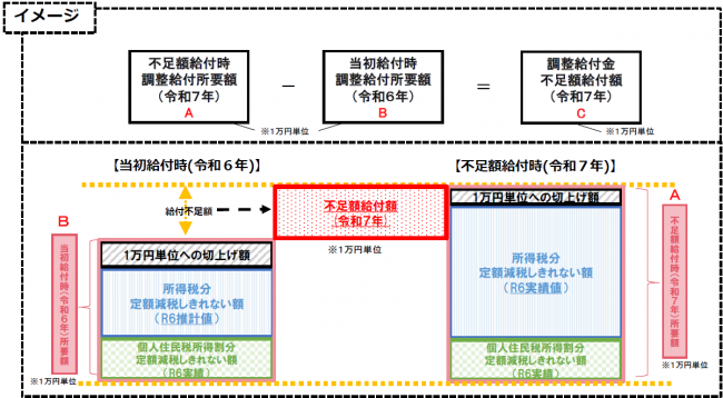 不足額給付イメージ図