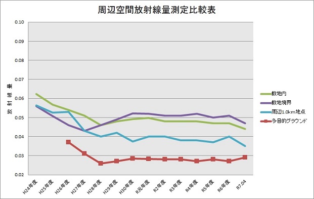 周辺空間放射線量測定比較表