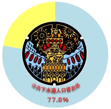 下水道普及率円グラフ