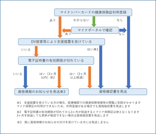 フローチャート