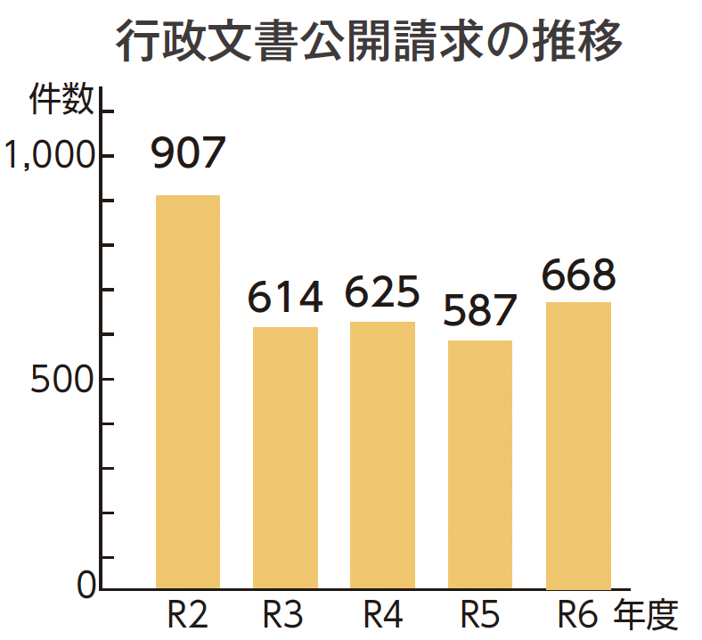 行政文書公開請求の推移 R2年907件、R3年614件、R4年625件、R5年587件、R6年668件