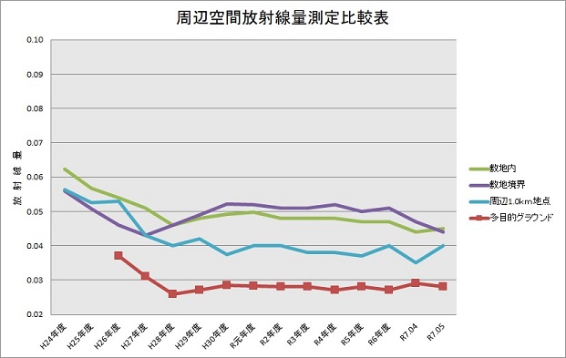 周辺空間放射線量測定比較表