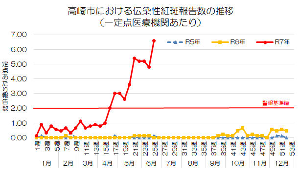 高崎市における伝染性紅斑報告数の推移