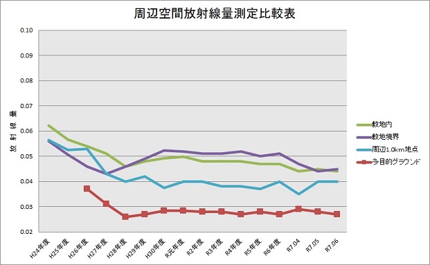 周辺空間放射線量測定比較表