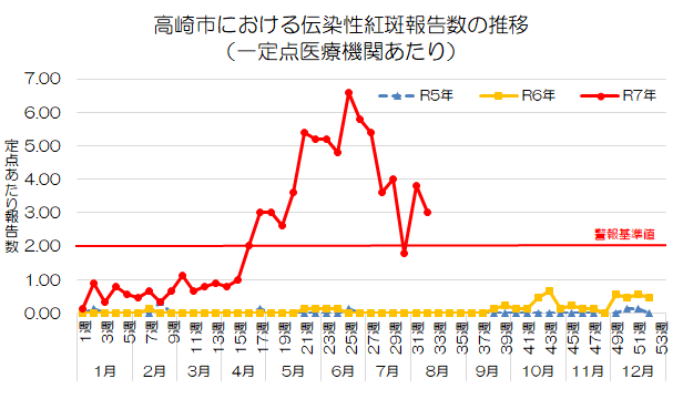 高崎市における伝染性紅斑報告数の推移