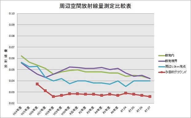 周辺空間放射線量測定比較表