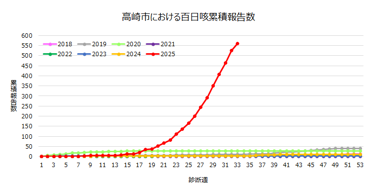 高崎市における百日咳累積報告数