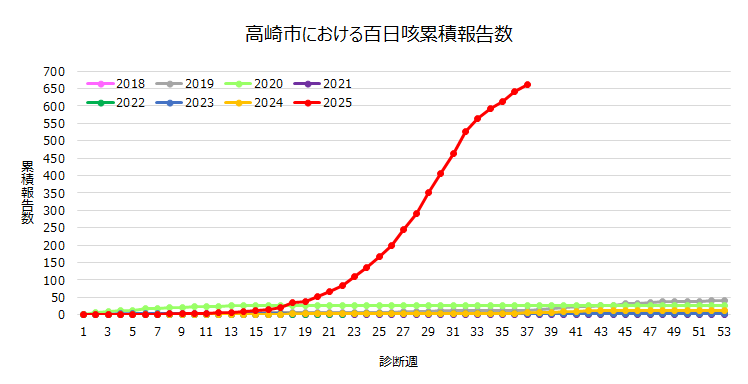 百日咳累積報告数
